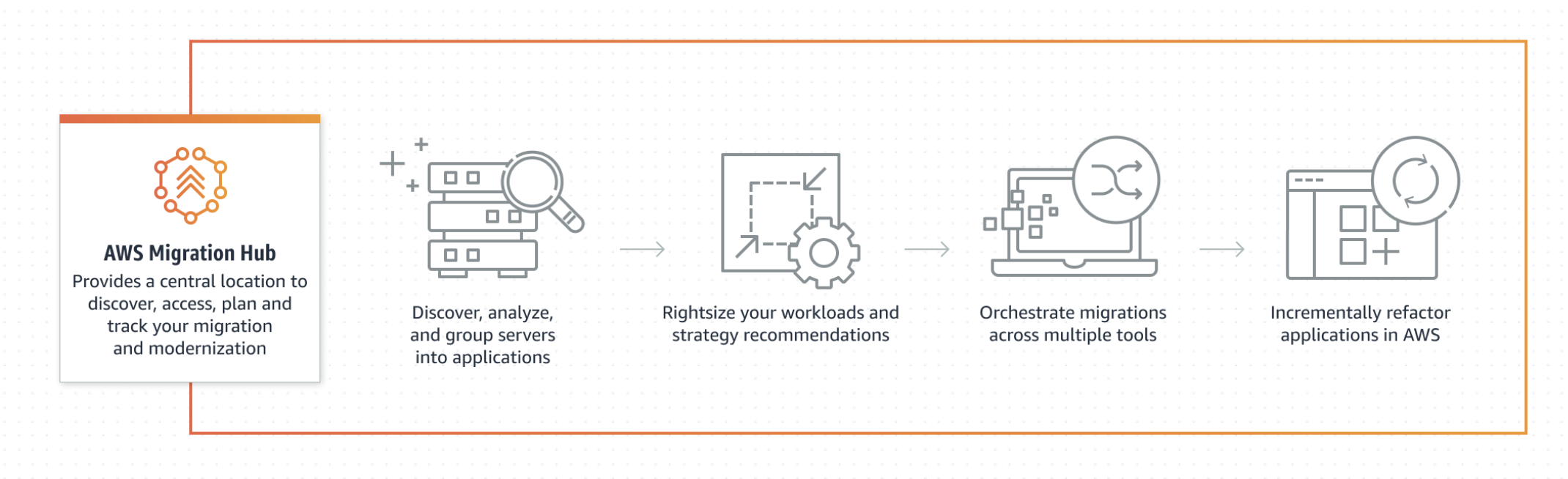 Simplifying Your Cloud Migration Journey Using AWS Migration Hub